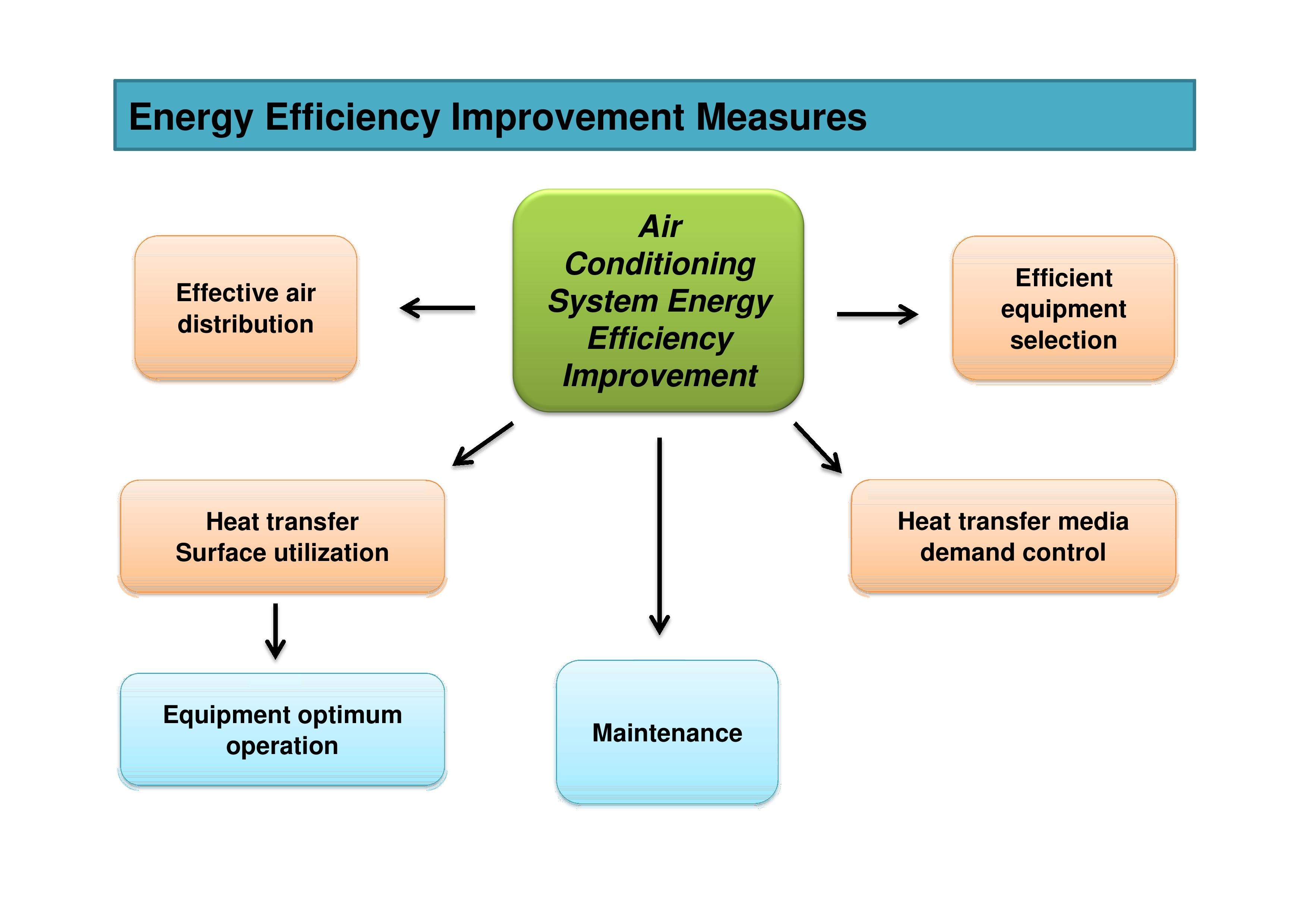 Operation and Maintenance are Important for Energy Saving for MVAC System
